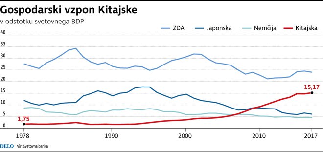 Vzpon kitajske. FOTO: Infografika