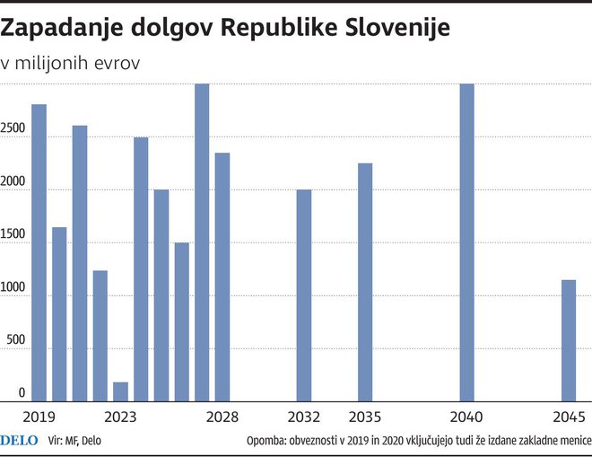 zapadanje dolgov RS