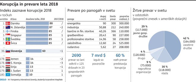 Korupcija FOTO: Delo