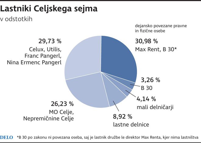 lastniki celjskega sejma