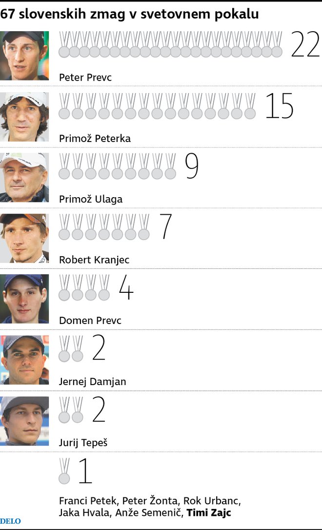 67 slovenskih zmag v svetovnem pokalu. FOTO: Delova infografika