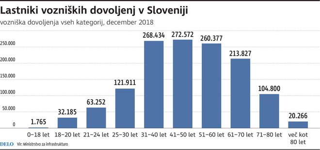 Vozniška dovoljenja Foto Dd