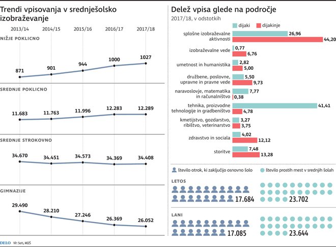 vrste izobraževanja