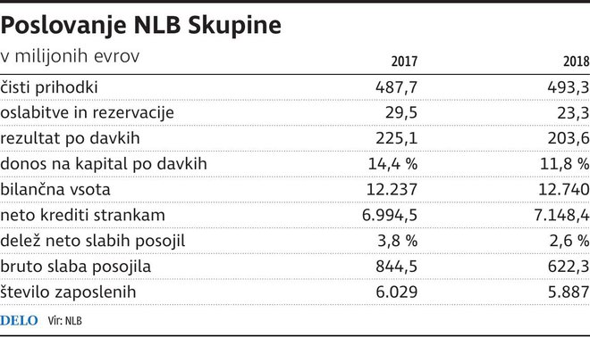 NLB rezultati