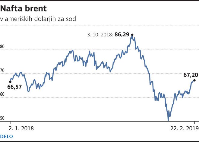 nafta brent