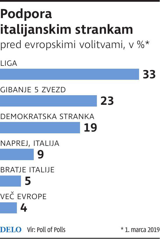 Italijanske stranke