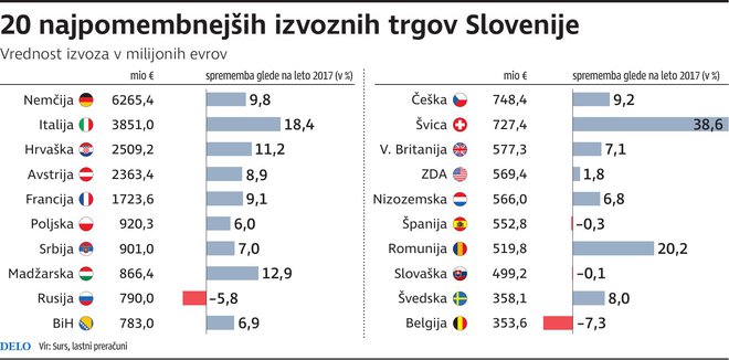 20 največjih izvoznih trgov Slovenije