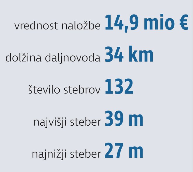 Daljnovod v številkah. Vir: Elektro Ljubljana