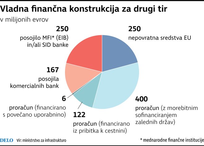 Koliko še do zastavljenega financiranja drugega tira? Foto Delo