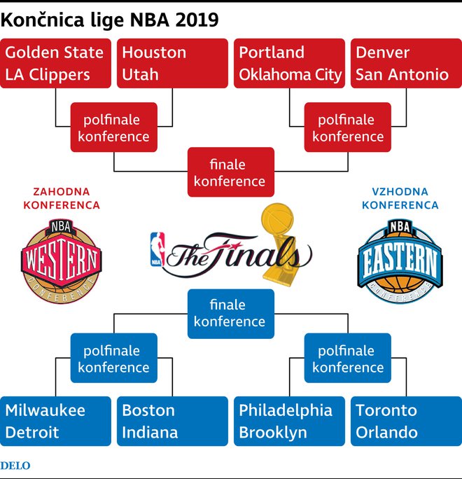 Graf končnica NBA Foto Delo