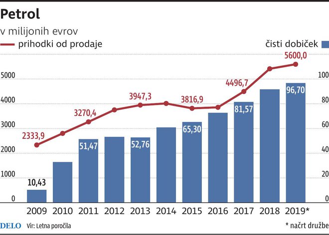 petrol poslovanje