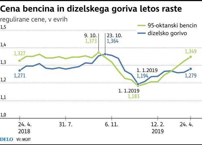 Cena bencina in dizelskega goriva raste Foto Delo