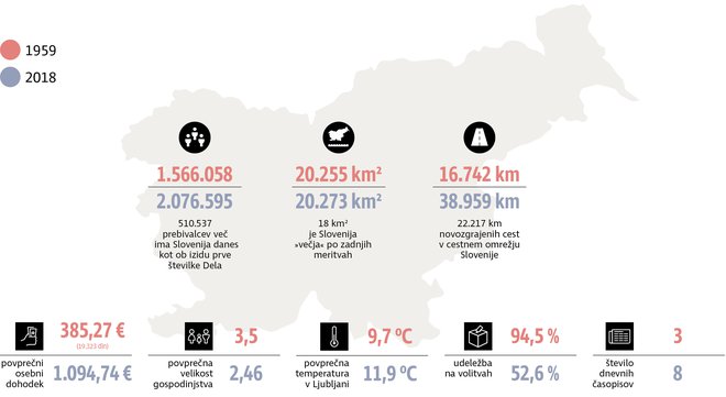 Slovenija 1959 in danes. Foto Delo Igd