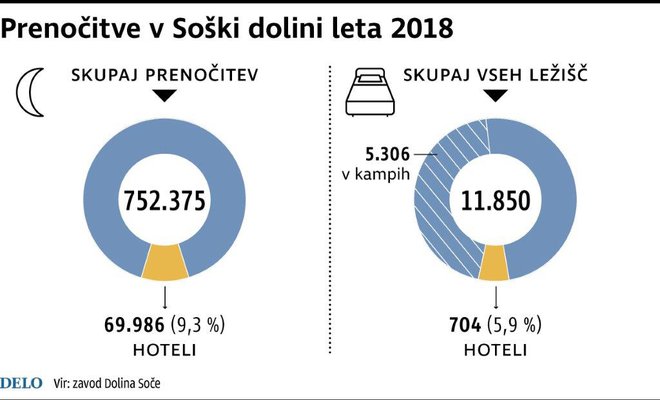 Hoteli še nimajo pravega deleža v posoškem turizmu. Foto Infografika Delo