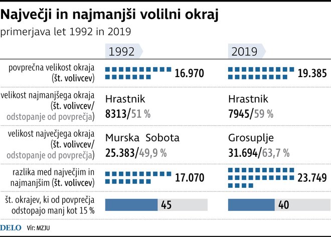 Največji in najmanjši volilni okraj.