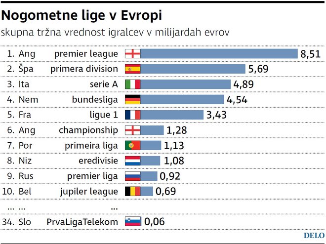 Angleška premier league premore daleč najdražji igralski kader. Foto Delova Infografika