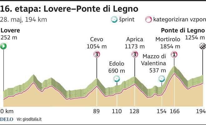 Giro 16. etapa