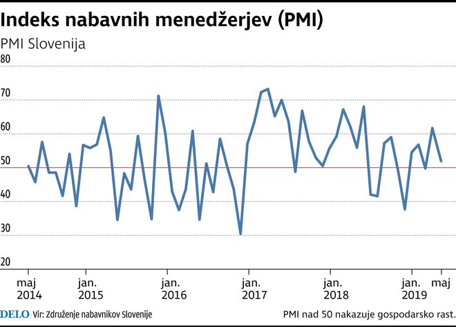 Indeks PMI Foto Delo