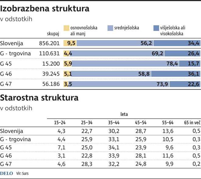 gospodarstvo trgovina zaposleni izobrazba Foto Zx Igd