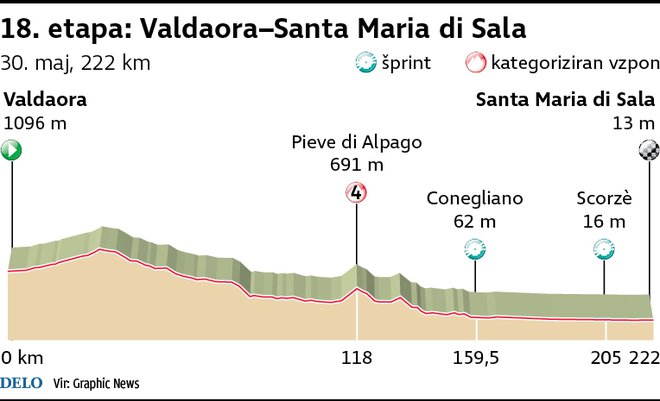 Giro 18. etapa. FOTO: Infografika Delo