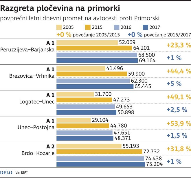 primorska avtocesta zastoji