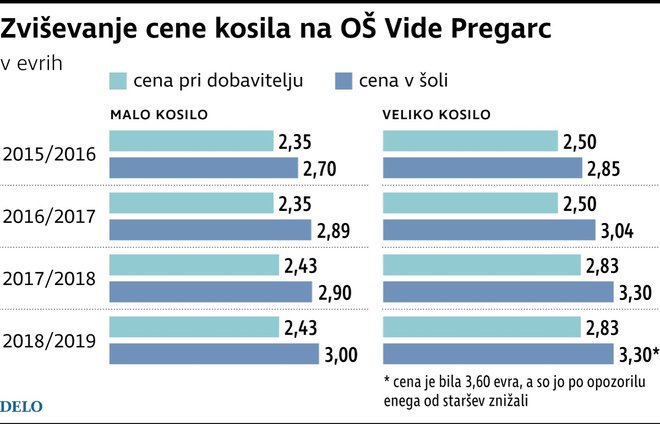 Cene kosil Foto Infografika Delo