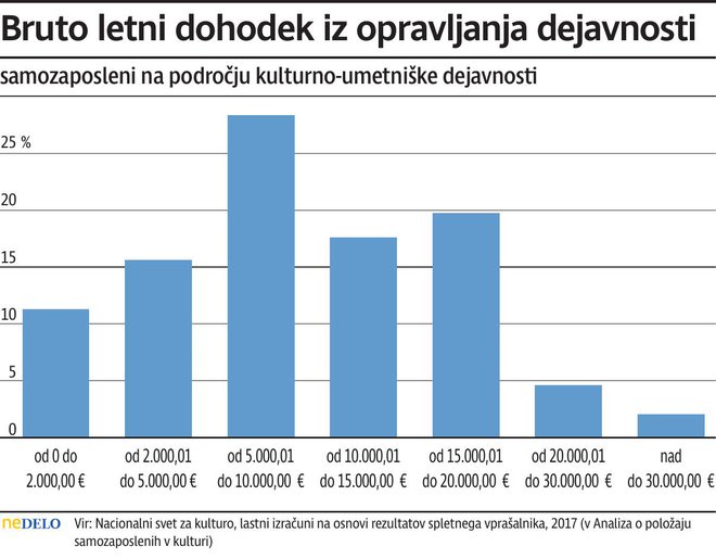 Več kot četrtina svobodnjakov živi pod pragom revščine, polovica jih seže komaj do &#39;minimalca&#39;.