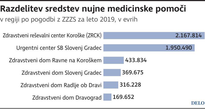 Nujna medicinska pomoc. FOTO: Delo