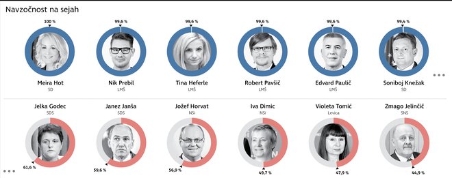 V klopeh so bili najbolj trdno zasidrani koalicijski poslanci, najmanj pa opozicijski – zadnja četverica je bila med drugim zasedena tudi s predvolilno kampanjo za evropske volitve. FOTO: Delo Infografika