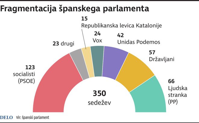 španski parlament