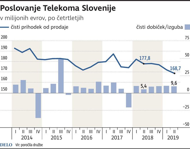 TelekomPoCetrtletjih