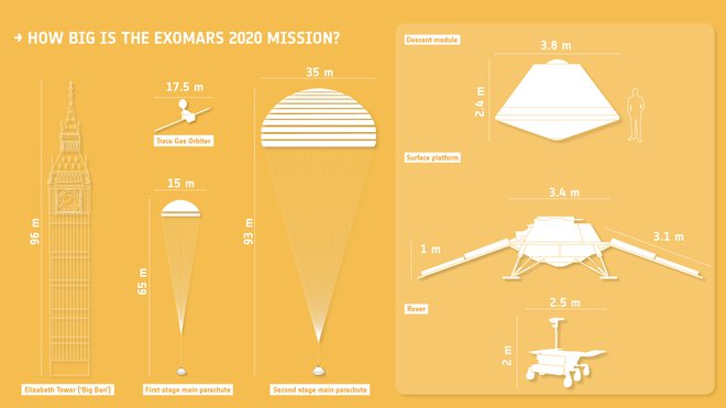 Velikosti padal in plovil v odpravi ExoMars FOTO: Esa