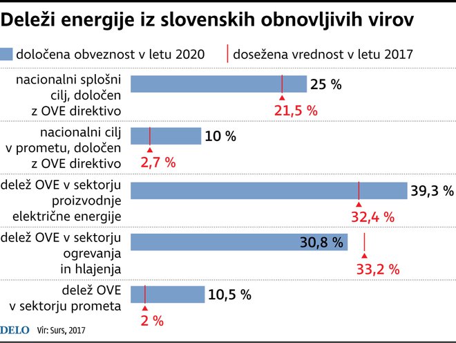 Deleži energije iz obnovljivih virov. FOTO: Infografika