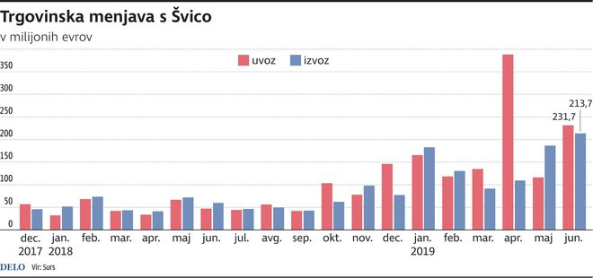 trgovinska menjava Slo Švica