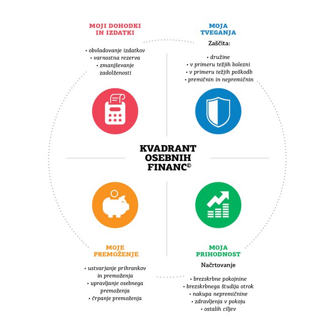 odjetje 360 Finance Guru je izdelalo in patentiralo shemo kvadranta osebnih financ in sovpadajoč algoritem, Foto: 360 Finance Guru