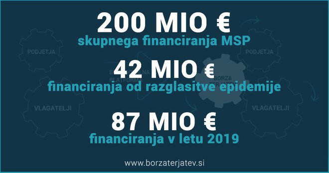 Zagotovljeno financiranje MSP prek finančnega trga www.borzaterjatev.si. Foto Borza Terjatev