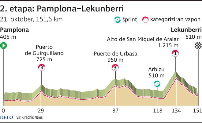 2. etapa dirke po Španiji ima tri zelo zahtevne in dolge klance. FOTO: Arhiv Delo