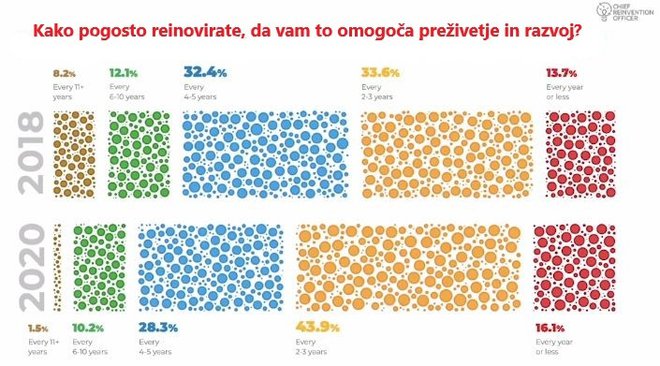 Že več kot polovica podjetij reinovira najmanj vsaka tri leta. FOTO: iz predstavitve Nadye Zhexembayeve