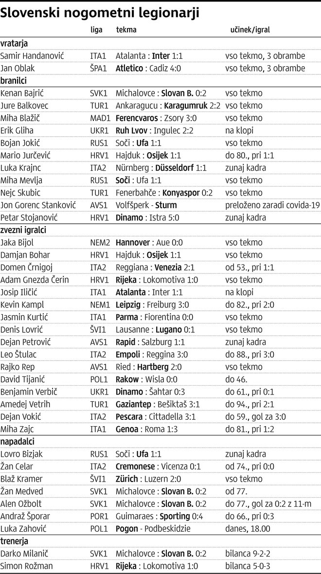 Učinek slovenskih reprezentantov v tujini. FOTO: GM