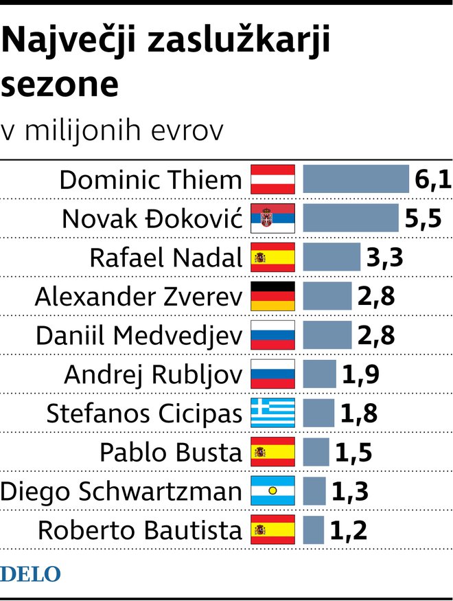 Letošnji največji zaslužkarji. INFOGRAFIKA: Delo