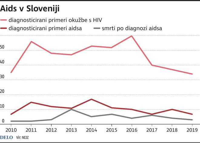 Največ novih diagnoz je bilo med moškimi, ki imajo spolne odnose z moškimi. INFOGRAFIKA: Delo