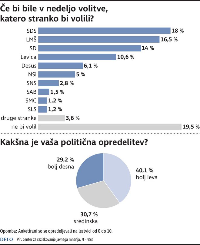 Kaj je pokazala v politiki raziskava Slovensko javno mnenje? INFOGRAFIKA: Delo