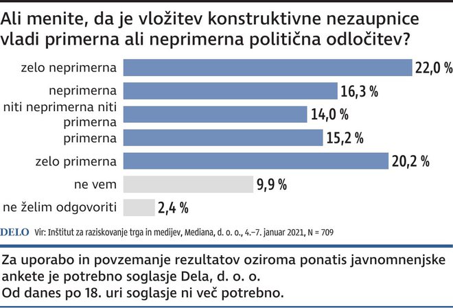 Javno mnenje o tem, ali je konstruktivna nezaupnice prava politična poteza. INFOGRAFIKA: Delo