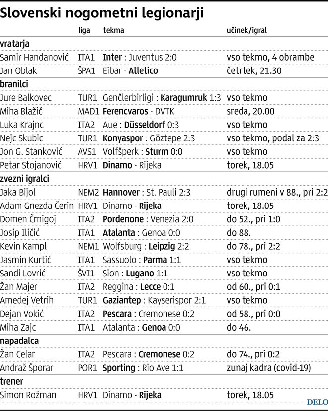 Učinek slovenskih nogometašev na tujem. FOTO: Infografika