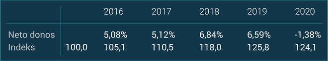 Donos na Borzi terjatev v zadnjih petih letih, računano celotno povprečje vlagateljev. Foto Borza Terjatev