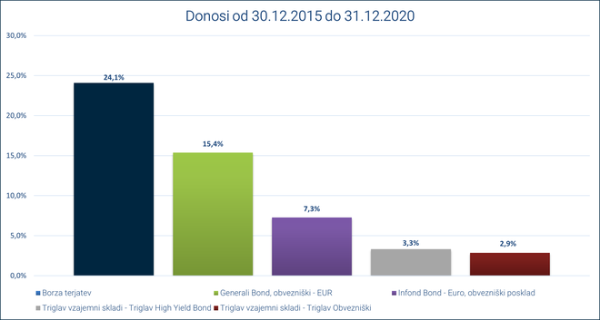 Realiziran donos v zadnjih petih letih poslovanja portfelja Borze terjatev in primerljivih portfeljev podobnih naložbenih razredov (obveznic). Foto Borza Terjatev