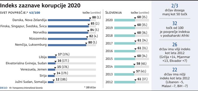 Korupcija v 2020
