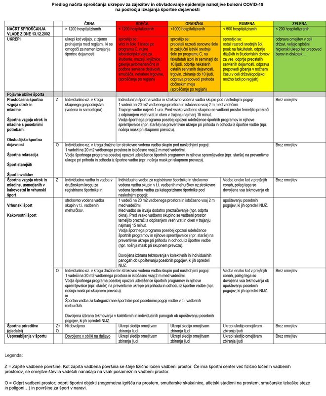 Predlagani ukrepi sproščanja športa. FOTO: OKS