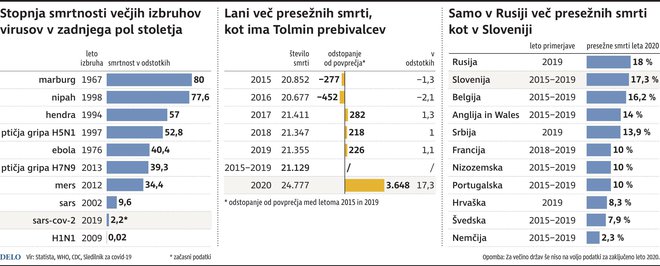 Stopnja smrtnosti večjih izbruhov virusa v zadnjega pol stoletja in presežne smrti epidemije koronavirusa pri nas. INFOGRAFIKA: Delo