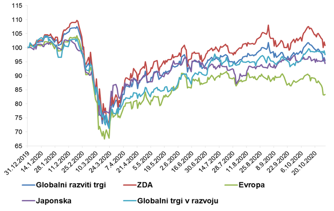 Gibanje nekaterih ključnih delniških indeksov v letošnjem letu (v EUR, upoštevaje dividende; globalni razviti trgi – MSCI World, ZDA - MSCI USA, Evropa - MSCI Europe, Japonska - MSCI Japan, globalni trgi v razvoju - MSCI Emerging Markets; vir: Bloomberg).